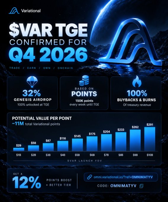 A promotional graphic for 'Variational' announces the '$VAR TGE CONFIRMED FOR Q4 2026,' detailing airdrop percentages, point values, and offering a '12% POINTS BOOST' with the code 'OMNIMATYV'.
