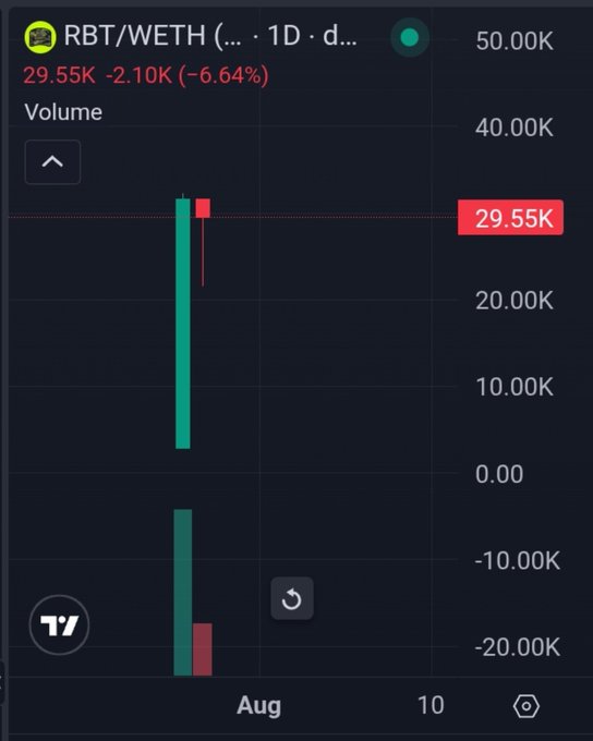 A TradingView candlestick chart for RBT/WETH shows a price of 29.55K with a daily change of -2.10K (-6.64%), displaying both green and red candles indicating volatile price action that contrasts with the "Bullish $RBT" sentiment of the post.