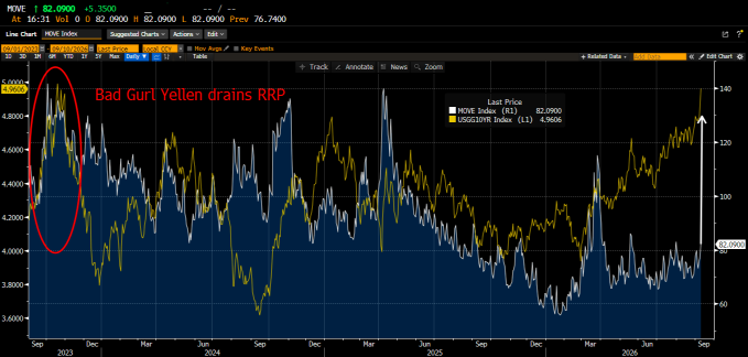 The image displays a chart of the MOVE Index (currently at 82.09) compared to the USGG10YR Index (4.9006), with a red circle highlighting the late 2023 spike when "Bad Gurl Yellen drains RRP" pushed the MOVE Index above 130. This illustrates the post's point that a similar MOVE Index surge above 130 would be needed to trigger a major bond market reaction.