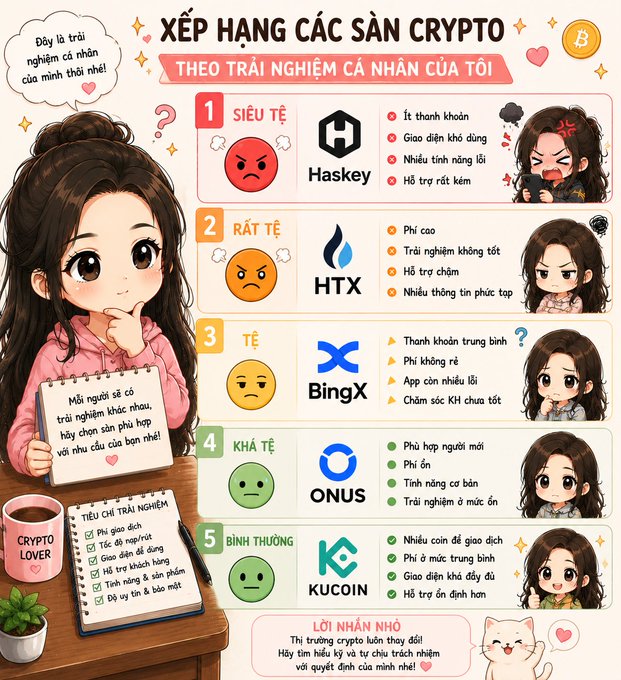 A Vietnamese-language infographic ranking crypto exchanges based on personal experience, from '1 SIÊU TỆ' (Haskey) down to '5 BÌNH THƯỜNG' (Kucoin), featuring chibi-style illustrations.