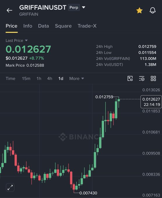 The image shows a Binance perpetual futures trading chart for **GRIFFAINUSDT** (GRIFFAIN), displaying a 1-day candle chart where the price has surged from a low of **$0.007430** to a current last price of **$0.012627**, marking an **8.77% gain** with a 24-hour high of **$0.012759** — visually confirming the post's claim of a rally from ~$0.009 to $0.0127.