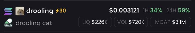 A crypto price ticker displays "drooling cat" token at $0.003121, up 34% in 1H and 59% in 24H, with $720K volume and $3.1M market cap. The image reinforces the post's bullish sentiment that the on-chain cat meme coin is currently undervalued and poised for further gains.