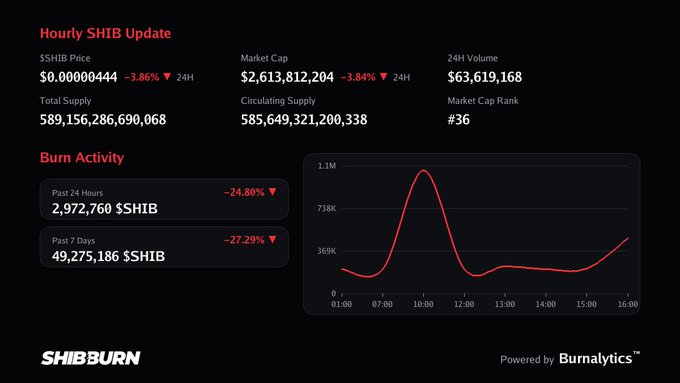 A SHIB Burn dashboard titled "Hourly SHIB Update" shows the cryptocurrency's price at $0.00000444 (-3.86%), market cap of $2,613,812,204, and a 24-hour burn activity of 2,972,760 SHIB (-24.80%) with a 7-day total of 49,275,186 SHIB. The accompanying chart from Burnalytics illustrates the post's message by showing the natural volatility of burn activity over time, reinforcing that burn impact should be evaluated across longer periods rather than judged against any single day's figures.