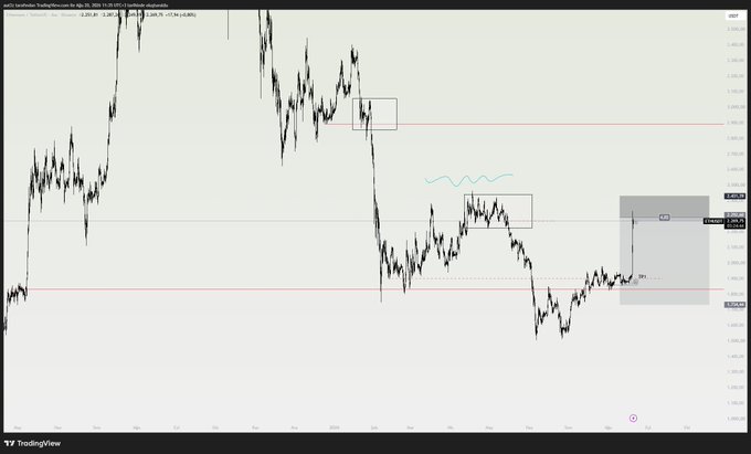 A TradingView chart of ETH/USD on a daily timeframe showing price action declining into a highlighted support zone near $1,950–$2,050, with horizontal levels marked at 2,342, 2,072, and 1,943—visually corresponding to the trader's short entry at prior support, with a target toward the weekly/monthly lows below.