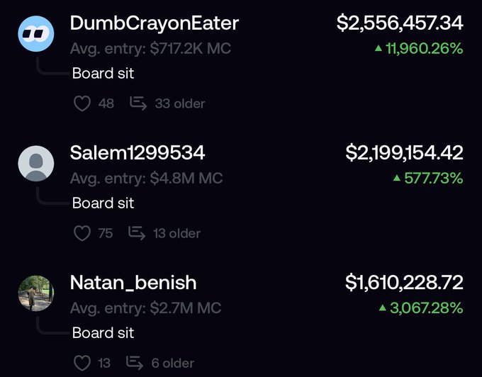 The image displays a leaderboard of three top performers—DumbCrayonEater ($2,556,457.34), Salem1299534 ($2,199,154.42), and Natan_benish ($1,610,228.72)—along with their average entry amounts and percentage gains, illustrating the thesis that significant returns are achievable in this market.
