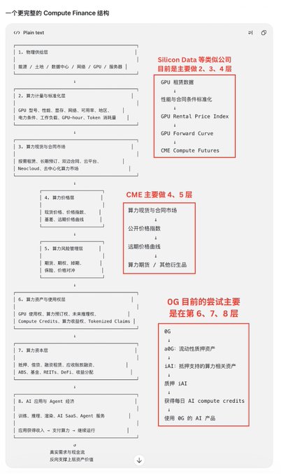 A structured diagram in Chinese outlining a complete 'Compute Finance' structure with 8 layers, noting Silicon Data companies focus on layers 2-4 (GPU rental data, GPU Rental Price Index, etc.), CME on layers 4-5, and OG on layers 6-8 (AI compute credits and agent economy).
