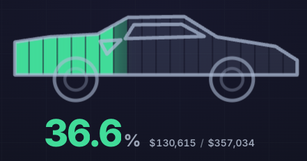 A graphic showing a side profile of a DeLorean-style car with a progress bar filled in green to 36.6%, representing $130,615 out of $357,034.