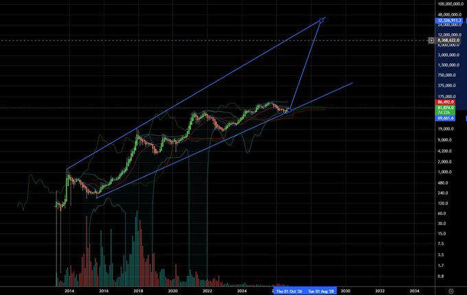 A logarithmic Bitcoin price chart from 2014 to 2034 shows two ascending trendlines forming an expanding wedge, with a projected breakout arrow pointing to a target of 22,329,913.37 around late 2028, accompanied by a caption declaring readiness for $32 million Bitcoin by 2028.