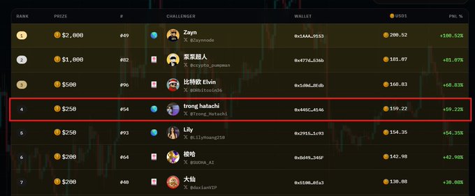 A crypto trading leaderboard highlights a user named 'trong.halach1' (@trong_halach1) in 4th place with a $250 prize, a wallet address starting '0x485c...d346', and a PNL of +59.22%.