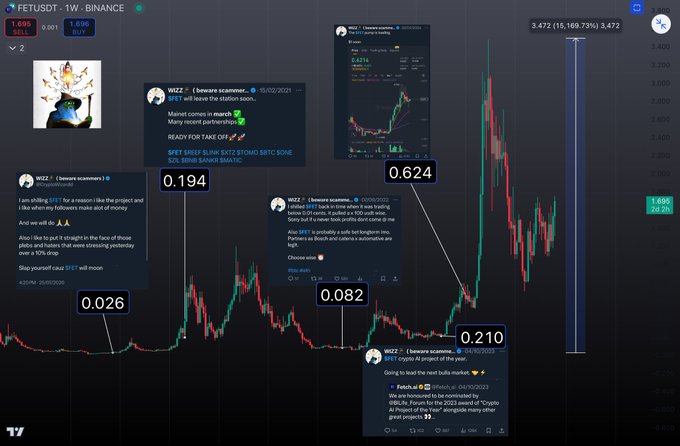 In the image, there is a chart or graph with Bitcoin prices shown on it. The graph has multiple lines indicating the price changes of Bitcoin over time. It emphasizes the concept of patience while investing in cryptocurrency, as it takes a long period for the returns to be substantial. Additionally, the post highlights that the best cryptocurrencies tend to have a steady upward trend and are not subject to significant spikes or crashes. This information can help investors make informed decisions when buying or selling Bitcoins.
