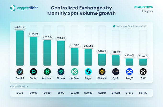 Cryptodiffer analytics chart titled "Centralized Exchanges by Monthly Spot Volume growth" dated 31 AUG 2026, showing Gemini (+90.4%), Deribit (+62.8%), Bitstamp (+51.6%), and others, along with August spot volumes like Binance ($224B) and OKX ($44.3B).