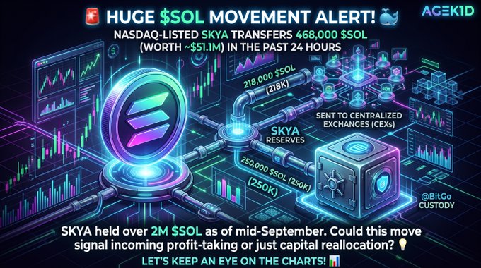 Colorful crypto market alert graphic from AGEKID titled 'HUGE $SOL MOVEMENT ALERT!' reporting that NASDAQ-listed SKYA transferred 468,000 $SOL (~$51.1M) to centralized exchanges, noting SKYA held over 2M $SOL as of mid-September.