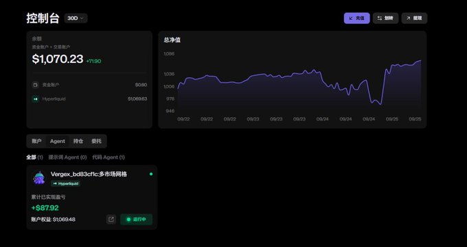 A dark-themed cryptocurrency trading dashboard titled "控制台" (Control Panel) displaying a portfolio value of $1,070.23 (+$7.90) with a 7-day line chart showing fluctuations between $946 and $1,086, alongside account details showing Hyperliquid and 资金账户 (Funding Account) balances, and a trading section featuring "Vergex_bd83cfc" 多市场网格" agent with +$87.92 profit currently running. The image illustrates the platform mentioned in the post, which evaluates AI traders based on real trading performance and verifiable history rather than just headline returns.