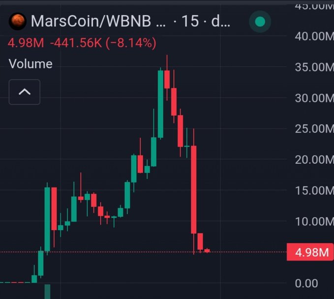 The image shows a 15-day candlestick chart for the MarsCoin/WBNB trading pair, displaying a dramatic rise from around 5M to a peak of 35M+ before collapsing back down to 4.98M (-8.14%), visually illustrating the "vampire attack" coin's failure despite the initial hype.
