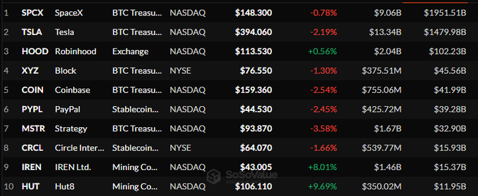 A stock/crypto ticker table showing companies like SpaceX (SPCX), Tesla (TSLA), Robinhood (HOOD), Block (XYZ), Coinbase (COIN), PayPal (PYPL), Strategy (MSTR), Circle (CRCL), IREN Ltd (IREN), and Hut8 (HUT) with their prices, percentage changes, volumes, and market caps.