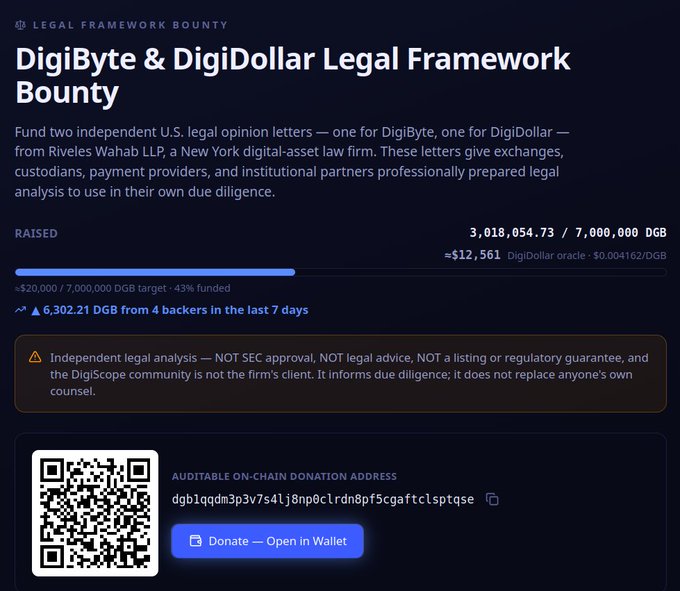 A screenshot of a DigiScope 'Legal Framework Bounty' page for DigiByte & DigiDollar, showing 3,018,054.73 / 7,000,000 DGB raised (~$12,561), with a QR code and donation address for funding U.S. legal opinion letters from Riveles Wahab LLP.