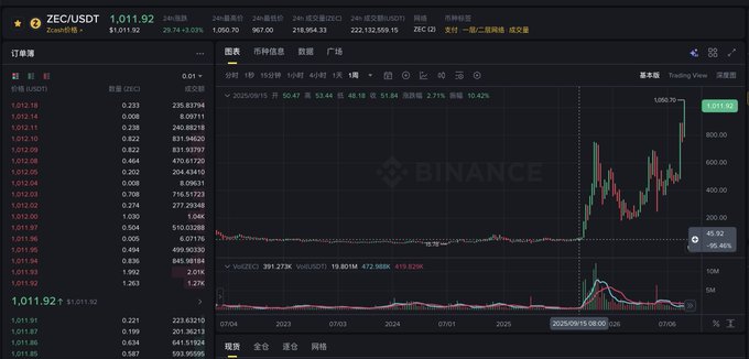 A Binance trading chart shows ZEC/USDT surging dramatically from around $50 to $1,011.92, representing a gain of approximately 1,932%, with a 24-hour high of $1,066.70 and 20x increase highlighted on the chart. The price action exemplifies the post's celebration of explosive crypto rallies, illustrating the "surge wildly" wealth effect that the poster argues will attract more capital to the market.