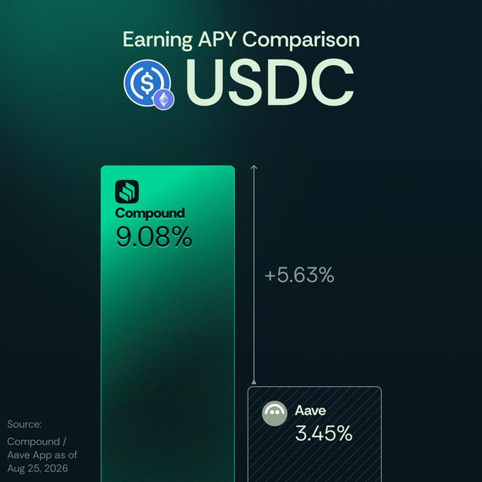 A bar chart titled 'Earning APY Comparison USDC' showing Compound at 9.08% outperforming Aave at 3.45% by +5.63%, sourced from Compound/Aave App as of Aug 25, 2026.