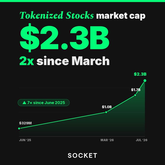 The infographic from Socket displays a growth chart showing tokenized stocks market cap reaching $2.3B, having doubled since March and grown 7x since June 2025 (rising from $329M to $1.0B to $1.7B to $2.3B across June '25, March '26, and July '26). This visual supports the post's message by illustrating the rapid expansion of tokenized stocks across multiple blockchains (BNB, Solana, Ethereum, Base), emphasizing why builders need chain-agnostic routing rails to access this growing multi-chain market.