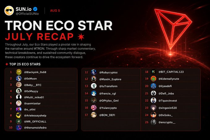 The image is a "Tron Eco Star July Recap" infographic from @OfficialSUNio, highlighting the top 25 community contributors (such as @Blackpink_0x68, @0xMoon, and @Baby___BTC) who shaped TRON's narrative through market commentary, technical breakdowns, and community dialogue.

This visually reinforces the post's message by showcasing the real-world impact of knowledge-sharing, demonstrating how dedicated content creators directly drive ecosystem growth, education, and community connection.