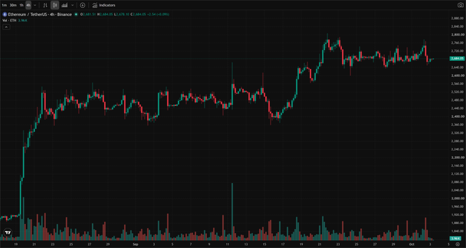 A dark-themed financial trading chart shows the price action of Ethereum (ETH) against TetherUS (USDT) on Binance over a 4-hour timeframe.