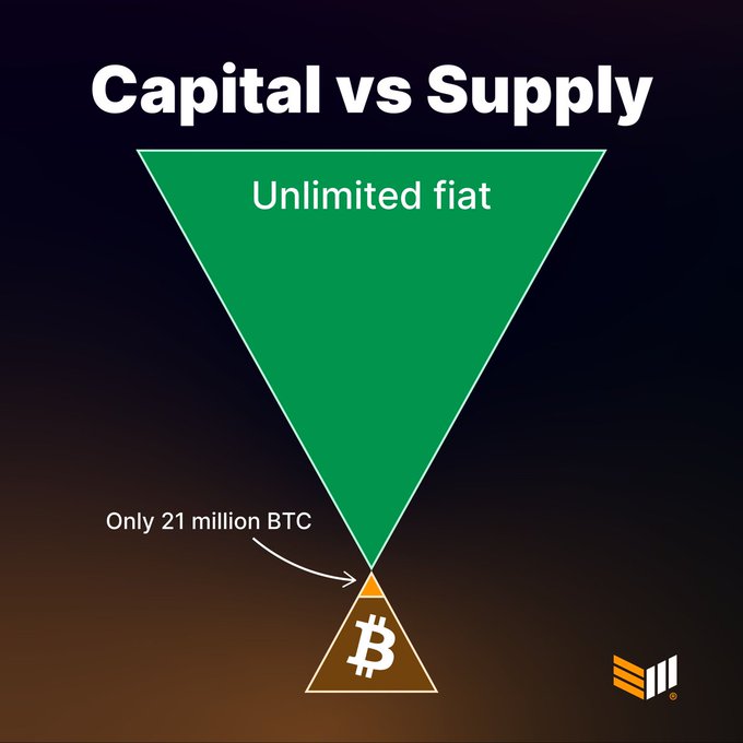 The image contrasts Bitcoin's fixed 21 million BTC supply (shown as a small orange triangle with the ₿ logo) against fiat currency's "Unlimited fiat" supply (represented by a much larger green inverted triangle), illustrating Bitcoin's scarcity relative to traditional money, aligning with the "/ 21 million Bitcoin" post.