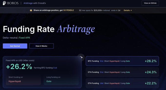 The BOROS “Funding Rate Arbitrage” page advertises delta-neutral fixed APR, highlighting +26.2% on a BTC funding 51d position and rates of +24.3% and +22.2% for ETH positions.