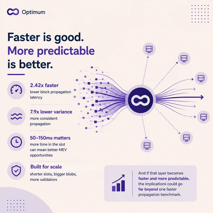 A marketing graphic for 'Optimum' with the tagline 'Faster is good. More predictable is better,' listing features like '2.42x faster lower block propagation latency,' '7.9x lower variance,' and '50-150ms matters.'