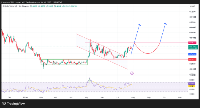 A TradingView candlestick chart for ONDO/TetherUS on Binance showing a descending channel pattern with blue arrows indicating a potential breakout upward, drawn on a daily timeframe.