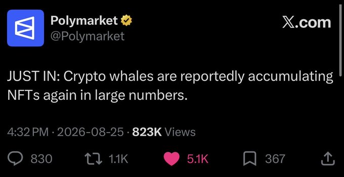 A screenshot of a tweet from @Polymarket dated 2026-08-25 stating 'JUST IN: Crypto whales are reportedly accumulating NFTs again in large numbers,' with 823K views and 5.1K likes.