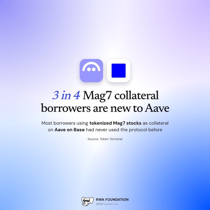 An RWA Foundation graphic reads “3 in 4 Mag7 collateral borrowers are new to Aave,” adding that most borrowers using tokenized Mag7 stocks as collateral on Aave on Base had never used the protocol before; source: Token Terminal.