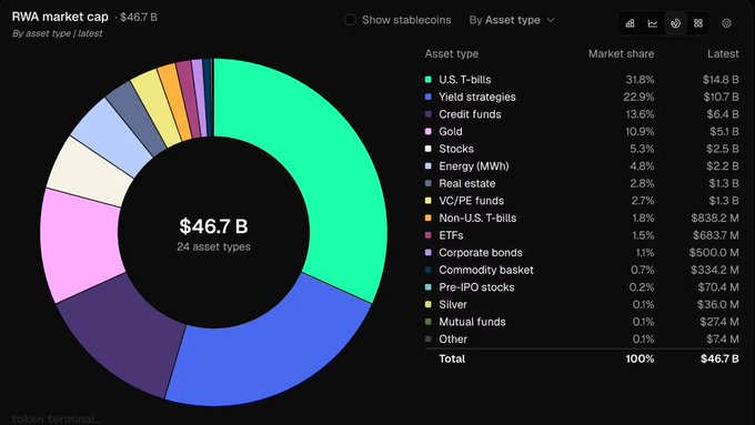 A 'RWA market cap' donut chart shows a total of $46.7 B across 24 asset types, with U.S. T-bills holding the largest market share at 31.8%.