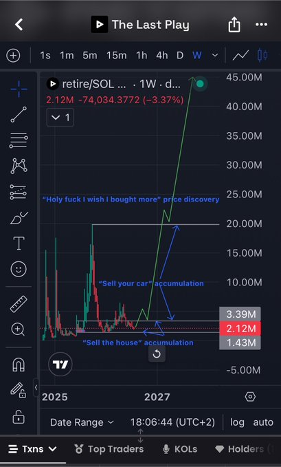 A TradingView weekly chart of 'retire/SOL...' showing massive price discovery to 45M, annotated with humorous captions 'Sell the house accumulation,' 'Sell your car accumulation,' and 'Holy fuck I wish I bought more' price discovery.
