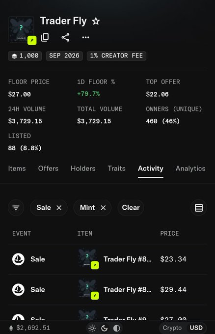 The image shows a trading interface for the "Trader Fly" NFT collection with a floor price of $27.00, showing a +79.7% 1-day increase, $3,729.15 in 24-hour volume, and recent sales ranging from $23.34 to $29.44. This visually supports the post's claim of strong post-mint trading activity for the $FLYAI NFT, while the author argues the current ~$27 floor significantly undervalues the collection given its utility and prize pool benefits.