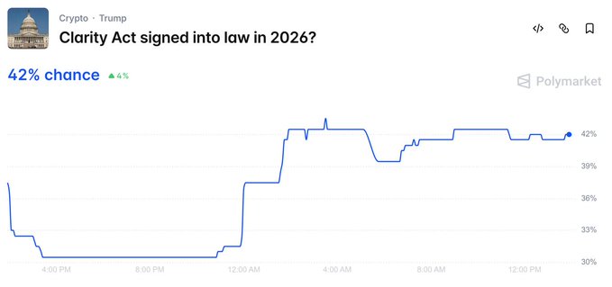 A Polymarket prediction chart shows "Clarity Act signed into law in 2026?" at a 42% chance (up 4%), down significantly from a peak of 82% on February 20, reflecting traders' diminished confidence in the crypto legislation despite a modest rebound.