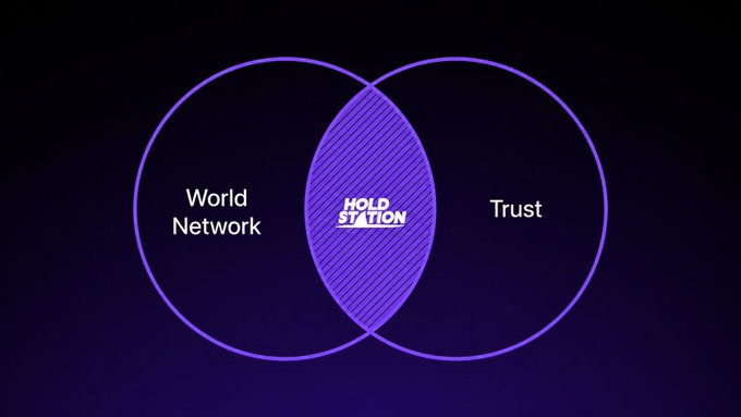 The image displays a purple Venn diagram with two overlapping circles labeled "World Network" and "Trust," with the word "HOLDSTATION" in the intersection, illustrating how Holdstation operates at the crossroads of the World Network and trust as a wallet for verified humans.