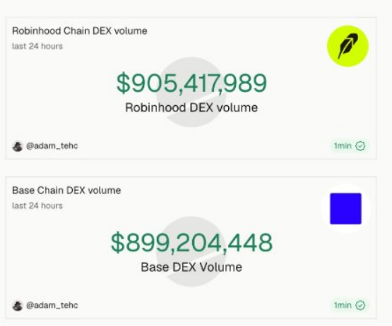 A comparison of 24-hour DEX volumes showing Robinhood Chain DEX volume at $905,417,989 and Base Chain DEX volume at $899,204,448, both posted by @adam_tehc.