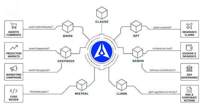 A diagram showing various AI models (Claude, GPT, Gemini, Llama, Mistral, Deepseek, Qwen) connected to a central Ethereum-like logo, with arrows pointing to use cases like Agentic Commerce, Insurance Claims, Prediction Markets, Escrow & Payments, and Code Review.