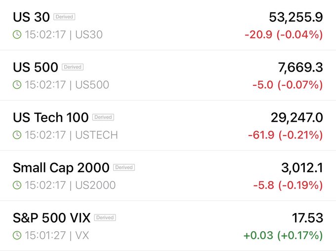 A screenshot of futures market data shows major U.S. equity index futures opening slightly higher, with Dow futures (YM) gaining 0.45%, S&P 500 futures (ES) up 0.42%, Nasdaq futures (NQ) rising 0.50%, and Russell 2000 futures (RTY) adding 0.61%, indicating a positive start to the trading session.