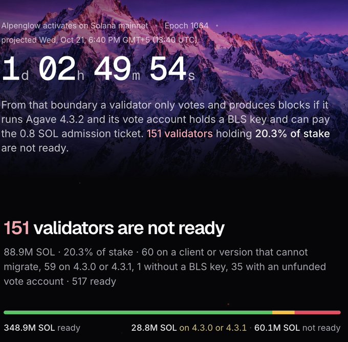 A Solana Alpenglow countdown graphic shows “1d 02h 49m 54s” until Epoch 1064, warning that 151 validators holding 20.3% of stake are not ready for the upgrade. It says validators need Agave 4.3.2, a BLS key, and enough SOL for the 0.8 SOL admission ticket, with 348.9M SOL ready and 60.1M SOL not ready.