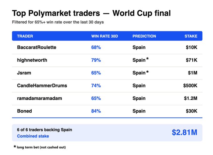 A table showing the top 6 Polymarket traders with 65%+ win rates over the last 30 days, all unanimously predicting Spain to win the World Cup final, with a combined stake of $2.81M led by Jsram ($1M) and ramadamaramadam ($1.2M).