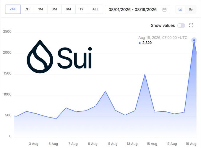 A Sui cryptocurrency line chart showing price fluctuations over August 2026, with a notable spike to 2,320 on August 19, 2026.