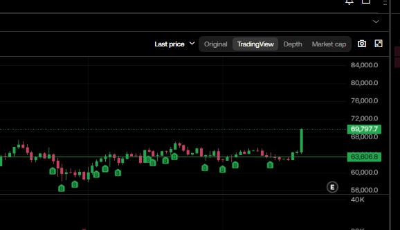 A dark-themed TradingView candlestick chart shows a cryptocurrency trading around the $69,797 level with a notable price highlighted at 63,606.8.