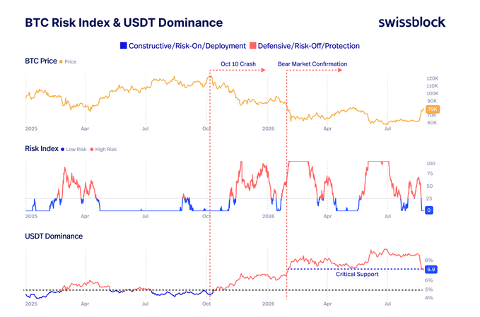 The image from Swissblock displays three stacked charts tracking BTC Price, Risk Index, and USDT Dominance from early 2025 through mid-2026, highlighting key events like the "Oct 10 Crash" and "Bear Market Confirmation," with current BTC at 75K and USDT Dominance at 6.9% breaking below its critical support level of ~7.5%.

This visual reinforces the post's thesis by showing the Risk Index (currently at 0, Low Risk) transitioning to blue (Constructive/Risk-On) as USDT Dominance falls below its blue dashed "Critical Support" line—signaling capital rotation out of stablecoins and back into risk assets, confirming the shift into a Risk-On deployment regime.