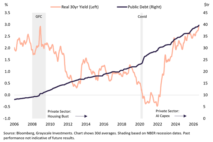 A chart from Grayscale Research showing the inverse relationship between US Public Debt (rising from ~$9T to over $40T) and Real 30-Year Treasury Yields (declining to near 0% then rebounding to ~3%), highlighting key events like the GFC and COVID alongside a shift from a housing bust to an AI capex cycle. The image supports the post's argument that soaring public debt and rising borrowing costs are driving the "debasement trade" toward assets like Bitcoin ($BTC), Ethereum ($ETH), and Zcash ($ZEC).