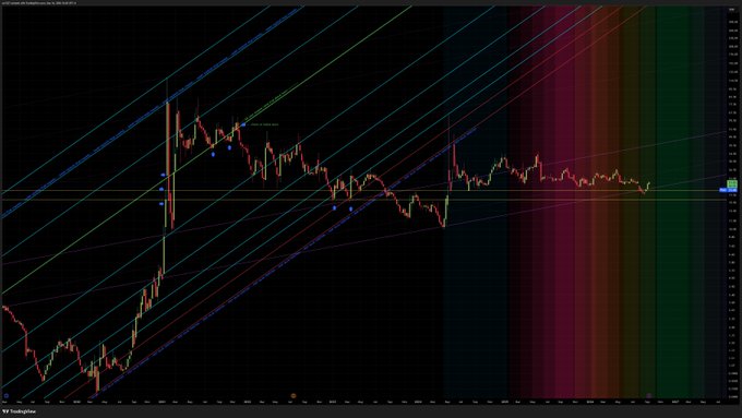 A cryptocurrency price chart on TradingView displays candlestick patterns with multiple trend lines, Fibonacci retracement levels, and pitchforks overlaid on a dark background, with the post criticizing viewers who mislabel any chart pattern as Wyckoff analysis. The image shows a complex technical analysis setup with various diagonal support/resistance lines and colored zones (red, green, yellow vertical bands) that the poster suggests are being incorrectly identified as Wyckoff methodology.