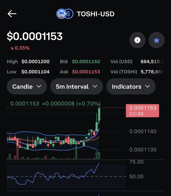 A mobile trading screen displays TOSHI-USD at $0.00011153, showing a recent sharp upward spike on the 5-minute candlestick chart despite an overall 0.35% decline, illustrating the volatile "can't be real" price movement referenced in the post.