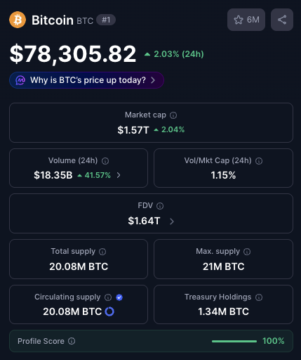 Cryptocurrency price screen showing Bitcoin (BTC) at $78,305.82, up 2.03% over 24h, with market cap of $1.57T and 18.35B 24h volume.