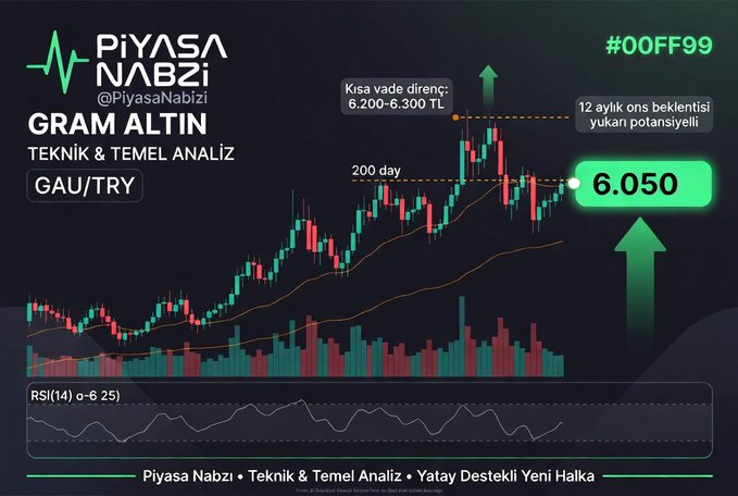 In this image, there's an animated bar graph that displays the price movements of an asset over time. The graph features a green upward trend line, indicating that the asset has been rising. A green arrow points upwards from the current point on the graph, suggesting that more gains are expected in the future. Above the graph, there is text that provides information about the asset's performance and market trends.

The post's summary focuses on a technical analysis of an asset's price movements using the "Gram Gold Technical and Fundamental Analysis" model. The main element within this summary is a reference to RSI(14) at 25, which indicates that support around 6,500 TL has been identified for the asset. However, it also mentions that while the 200-day moving average for the same period is showing a sell signal, the asset's current level of 6,050 TL still holds a "sell" sign according to the model's indicator.

This image highlights the use of visual representation and data interpretation in analyzing and predicting market trends within financial markets like the stock exchange or currency trading platforms.