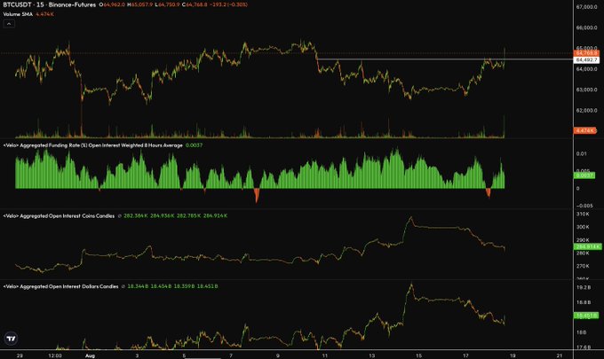 A TradingView chart of BTCUSDT perpetual futures shows sideways, range-bound price action around the $64,750–$66,000 area on the 15-minute timeframe, reflecting the "LTF washing machine" choppy, directionless movement referenced in the post. Below the price chart, the Velo Aggregated Funding Rate remains near zero (0.0037), while Open Interest-weighted average candles around $64,200–$66,700 confirm the lack of a clear directional trend.